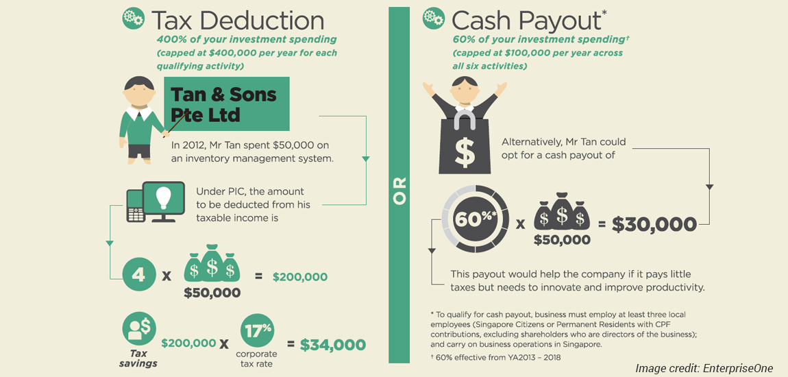 Productivity and innovation credit singapore grant pos system goverment funding grants